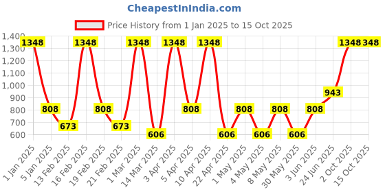 myntra.com VECTOR X Men Abstract Printed Polo Collar T-Shirt vector x Price History Graph from 1 Jan 2025 to 14 Oct 2025
