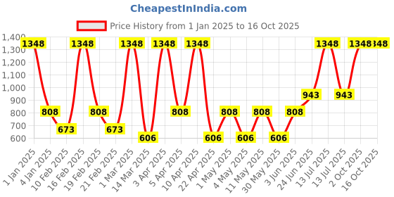 myntra.com VECTOR X Men Abstract Printed Polo Collar T-Shirt vector x Price History Graph from 1 Jan 2025 to 15 Oct 2025