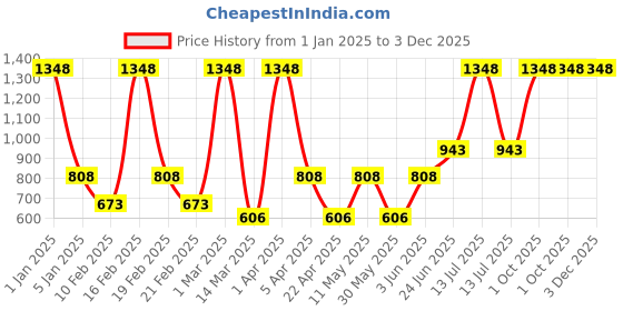 myntra.com VECTOR X Men Abstract Printed Polo Collar T-Shirt vector x Price History Graph from 1 Jan 2025 to 2 Dec 2025