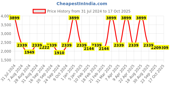 myntra.com VECTOR X Men Colourblocked Tracksuit vector x Price History Graph from 31 Jul 2024 to 16 Oct 2025