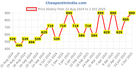 myntra.com VECTOR X Men Colourblocked Tracksuit vector x Price History Graph from 22 Aug 2024 to 2 Oct 2025
