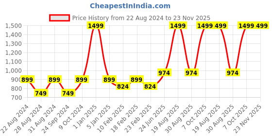 myntra.com VECTOR X Men Colourblocked V-Neck Swim Legsuit vector x Price History Graph from 22 Aug 2024 to 23 Nov 2025