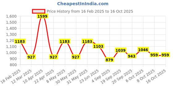myntra.com VECTOR X Men Cricket Non-Marking Shoes vector x Price History Graph from 16 Feb 2025 to 15 Oct 2025