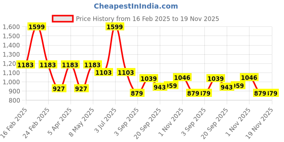 myntra.com VECTOR X Men Cricket Non-Marking Shoes vector x Price History Graph from 16 Feb 2025 to 19 Nov 2025