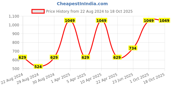 myntra.com VECTOR X Men Dry Touch Sports Shorts vector x Price History Graph from 22 Aug 2024 to 18 Oct 2025