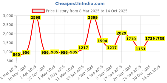 myntra.com VECTOR X Men Football Lace-Ups Non-Marking Shoes vector x Price History Graph from 8 Mar 2025 to 13 Oct 2025