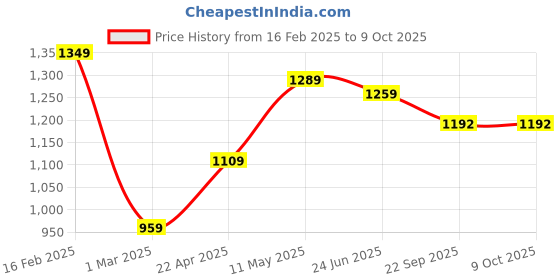 myntra.com VECTOR X Men Football Non-Marking Shoes vector x Price History Graph from 16 Feb 2025 to 9 Oct 2025