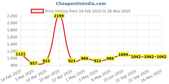 myntra.com VECTOR X Men Football Non-Marking Shoes vector x Price History Graph from 16 Feb 2025 to 26 Nov 2025