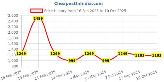 myntra.com VECTOR X Men Football Non-Marking Shoes vector x Price History Graph from 16 Feb 2025 to 10 Oct 2025