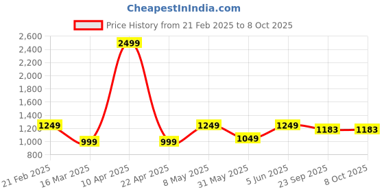 myntra.com VECTOR X Men Football Non-Marking Shoes vector x Price History Graph from 21 Feb 2025 to 7 Oct 2025