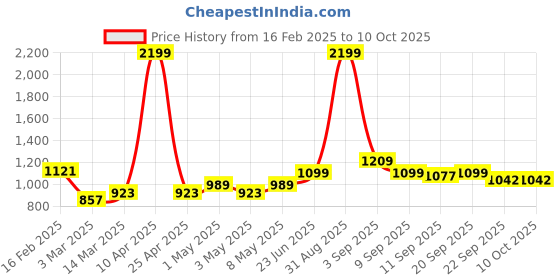 myntra.com VECTOR X Men Football Non-Marking Shoes vector x Price History Graph from 16 Feb 2025 to 10 Oct 2025