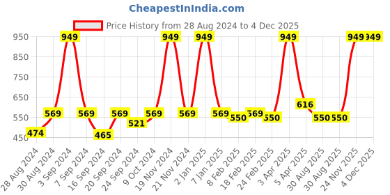 myntra.com VECTOR X Men Graphic Printed Polo Collar T-Shirt vector x Price History Graph from 28 Aug 2024 to 4 Dec 2025