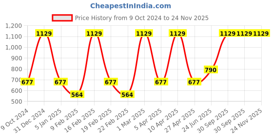 myntra.com VECTOR X Men Graphic Printed Polo Collar T-Shirt vector x Price History Graph from 9 Oct 2024 to 23 Nov 2025