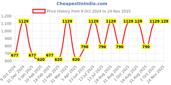 myntra.com VECTOR X Men Graphic Printed Polo Collar T-Shirt vector x Price History Graph from 9 Oct 2024 to 24 Nov 2025