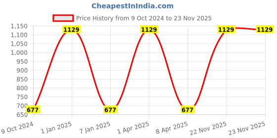 myntra.com VECTOR X Men Graphic Printed Polo Collar T-Shirt vector x Price History Graph from 9 Oct 2024 to 23 Nov 2025