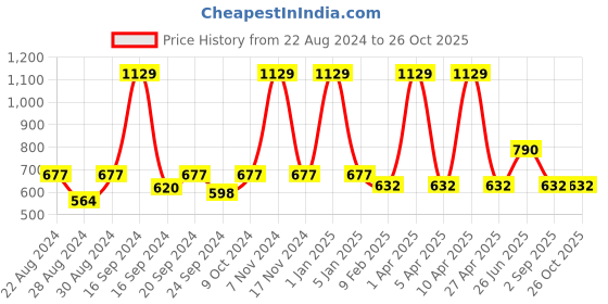 myntra.com VECTOR X Men Graphic Printed Round Neck T-Shirt vector x Price History Graph from 22 Aug 2024 to 26 Oct 2025