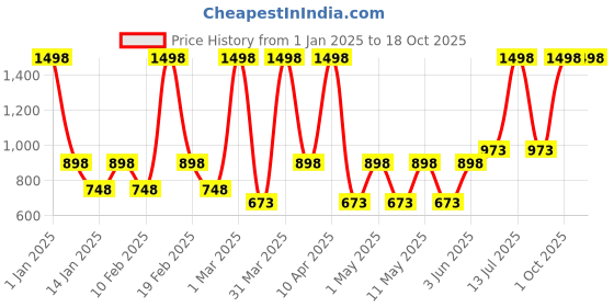 myntra.com VECTOR X Men Graphic Printed Round Neck T-Shirt vector x Price History Graph from 1 Jan 2025 to 18 Oct 2025