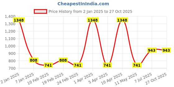 myntra.com VECTOR X Men Graphic Printed Round Neck T-Shirt vector x Price History Graph from 2 Jan 2025 to 27 Oct 2025