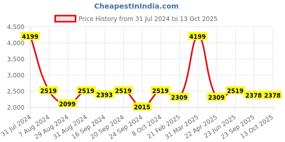 myntra.com VECTOR X Men Long Sleeved Tracksuit vector x Price History Graph from 31 Jul 2024 to 13 Oct 2025