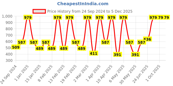 myntra.com VECTOR X Men Loose Fit Dri-FIT Sports Shorts vector x Price History Graph from 24 Sep 2024 to 4 Dec 2025