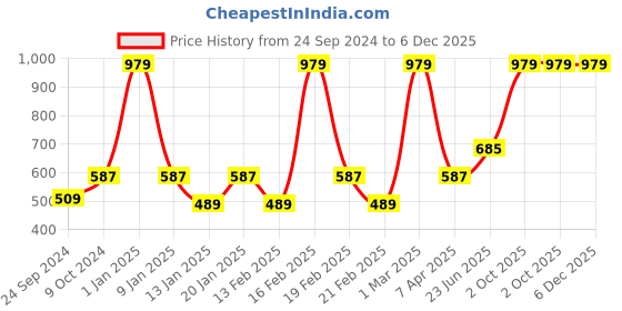 myntra.com VECTOR X Men Loose Fit Dri-FIT Sports Shorts vector x Price History Graph from 24 Sep 2024 to 5 Dec 2025