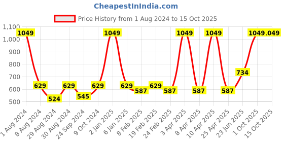myntra.com VECTOR X Men Loose Fit Sports Shorts vector x Price History Graph from 1 Aug 2024 to 15 Oct 2025