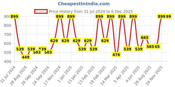 myntra.com VECTOR X Men Mid-Rise Dri-FIT Sports Shorts vector x Price History Graph from 31 Jul 2024 to 6 Dec 2025