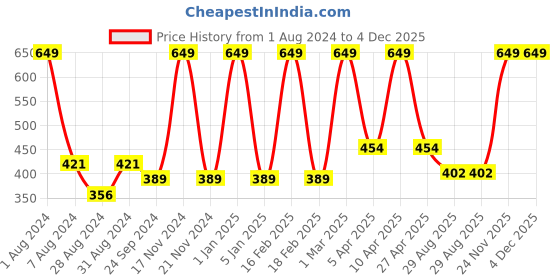 myntra.com VECTOR X Men Mid-Rise Dri-FIT Sports Shorts vector x Price History Graph from 1 Aug 2024 to 4 Dec 2025