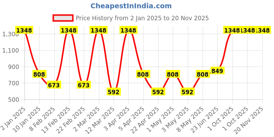 myntra.com VECTOR X Men Mid-Rise Joggers Track Pants vector x Price History Graph from 2 Jan 2025 to 19 Nov 2025