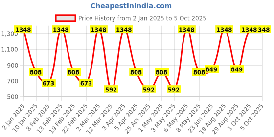 myntra.com VECTOR X Men Mid- Rise Regular Fit Track Pants vector x Price History Graph from 2 Jan 2025 to 4 Oct 2025