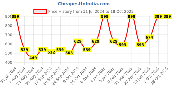 myntra.com VECTOR X Men Mid-Rise Running Sports Shorts vector x Price History Graph from 31 Jul 2024 to 18 Oct 2025