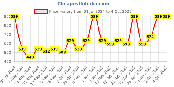 myntra.com VECTOR X Men Mid-Rise Running Sports Shorts vector x Price History Graph from 31 Jul 2024 to 4 Oct 2025