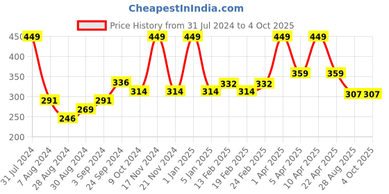 myntra.com VECTOR X Men Mid-Rise Skinny Fit Sports Shorts vector x Price History Graph from 31 Jul 2024 to 4 Oct 2025