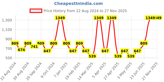 myntra.com VECTOR X Men Mid- Rise Slim Fit Track Pants vector x Price History Graph from 22 Aug 2024 to 25 Nov 2025