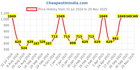 myntra.com VECTOR X Men Mid-Rise Slim Lounge Pant vector x Price History Graph from 31 Jul 2024 to 20 Nov 2025