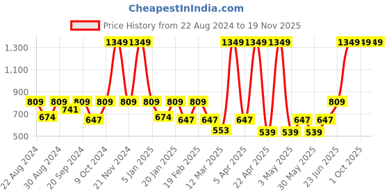 myntra.com VECTOR X Men Mid- Rise Track Pants vector x Price History Graph from 22 Aug 2024 to 19 Nov 2025