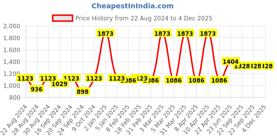 myntra.com VECTOR X Men Mid-Rise Track Pants vector x Price History Graph from 22 Aug 2024 to 4 Dec 2025