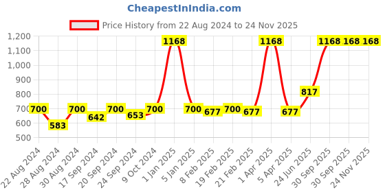 myntra.com VECTOR X Men Mid Rise Track Pants vector x Price History Graph from 22 Aug 2024 to 24 Nov 2025