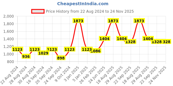 myntra.com VECTOR X Men Mid- Rise Track Pants vector x Price History Graph from 22 Aug 2024 to 24 Nov 2025