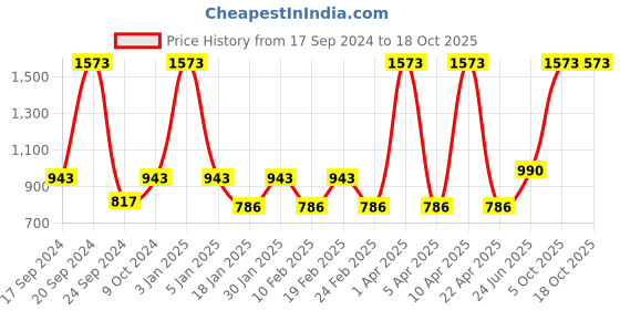 myntra.com VECTOR X Men Mid Rise Track Pants vector x Price History Graph from 17 Sep 2024 to 18 Oct 2025