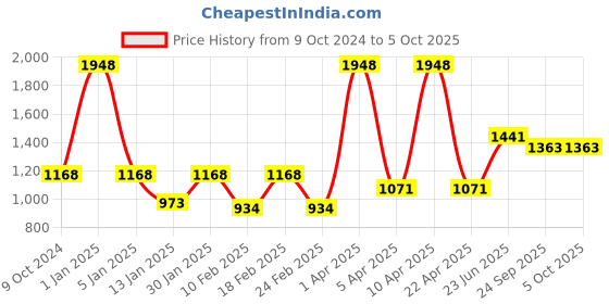 myntra.com VECTOR X Men Mid Rise Track Pants vector x Price History Graph from 9 Oct 2024 to 4 Oct 2025