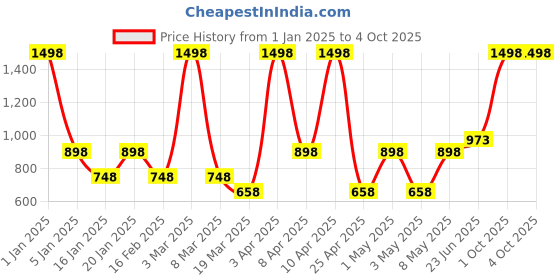 myntra.com VECTOR X Men Mid- Rise  Track Pants vector x Price History Graph from 1 Jan 2025 to 4 Oct 2025