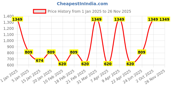 myntra.com VECTOR X Men Mid Rise Track Pants vector x Price History Graph from 1 Jan 2025 to 24 Nov 2025