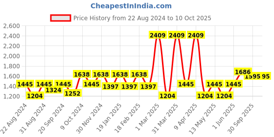 myntra.com VECTOR X Men Mid Rise Tracksuits vector x Price History Graph from 22 Aug 2024 to 10 Oct 2025