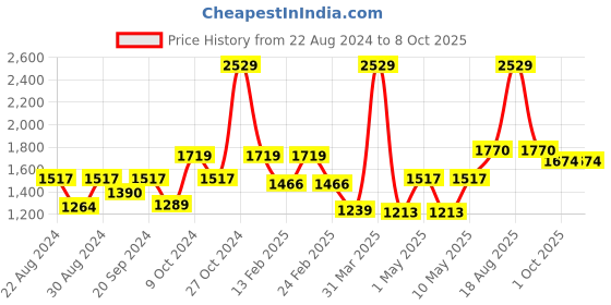 myntra.com VECTOR X Men Mid Rise Tracksuits vector x Price History Graph from 22 Aug 2024 to 7 Oct 2025
