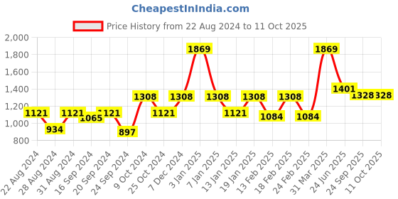 myntra.com VECTOR X Men Mid Rise Tracksuits vector x Price History Graph from 22 Aug 2024 to 11 Oct 2025