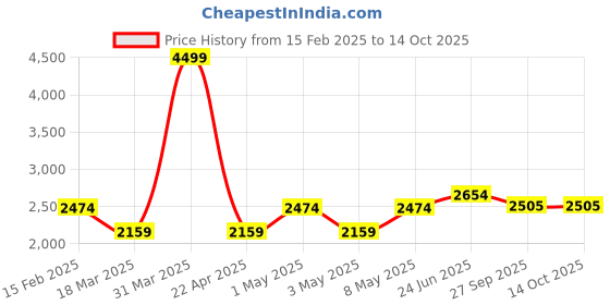 myntra.com VECTOR X Men Mock Collar Brand Logo Printed Tracksuit vector x Price History Graph from 15 Feb 2025 to 14 Oct 2025