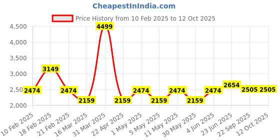 myntra.com VECTOR X Men Mock Collar Brand Logo Printed Tracksuit vector x Price History Graph from 10 Feb 2025 to 12 Oct 2025