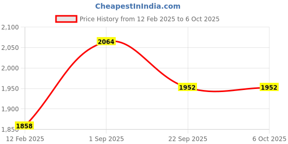 myntra.com VECTOR X Men Mock Collar Mid-Rise Tracksuit vector x Price History Graph from 12 Feb 2025 to 5 Oct 2025