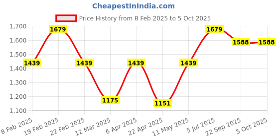 myntra.com VECTOR X Men Mock Collar Solid Casual Bomber Windcheater Jacket vector x Price History Graph from 8 Feb 2025 to 5 Oct 2025